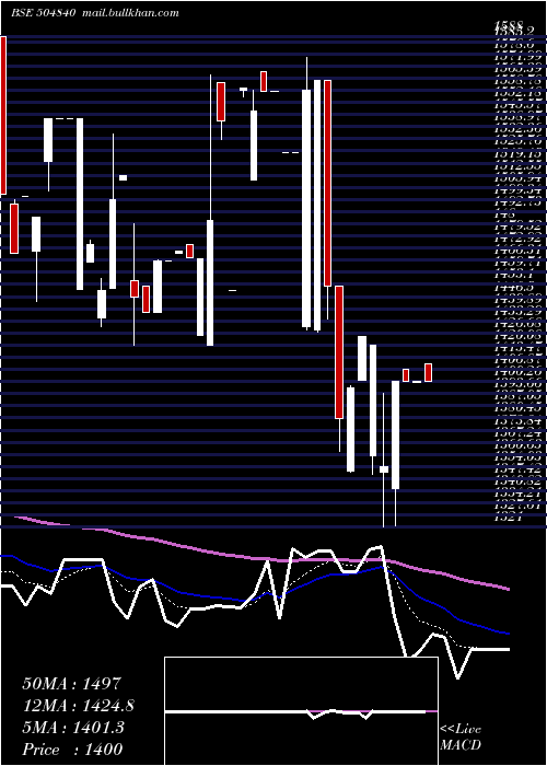  Daily chart KairaCan