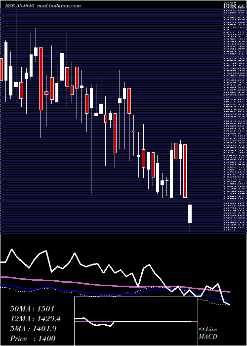 weekly chart KairaCan