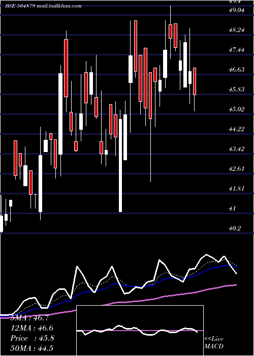  Daily chart OrientAbras