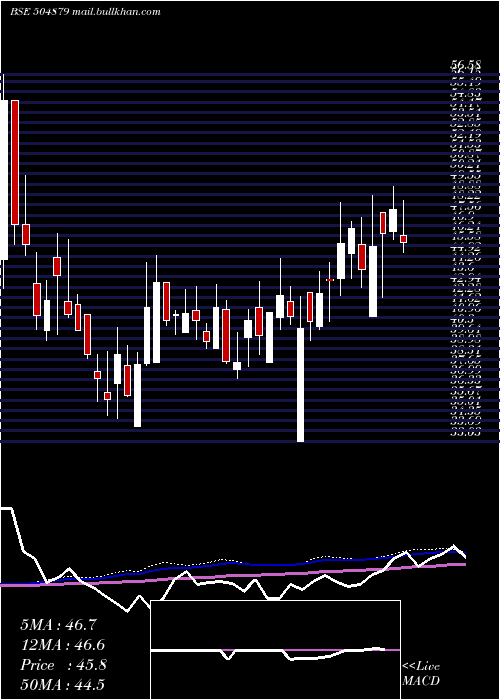  weekly chart OrientAbras
