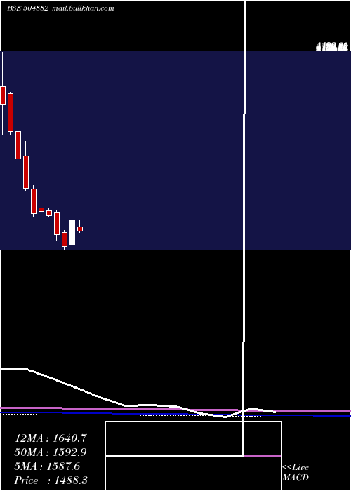  monthly chart NationalStd