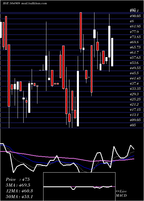  Daily chart Duncaneng