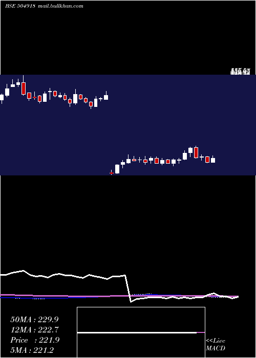  weekly chart SandurMang