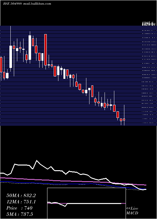  weekly chart Welcast