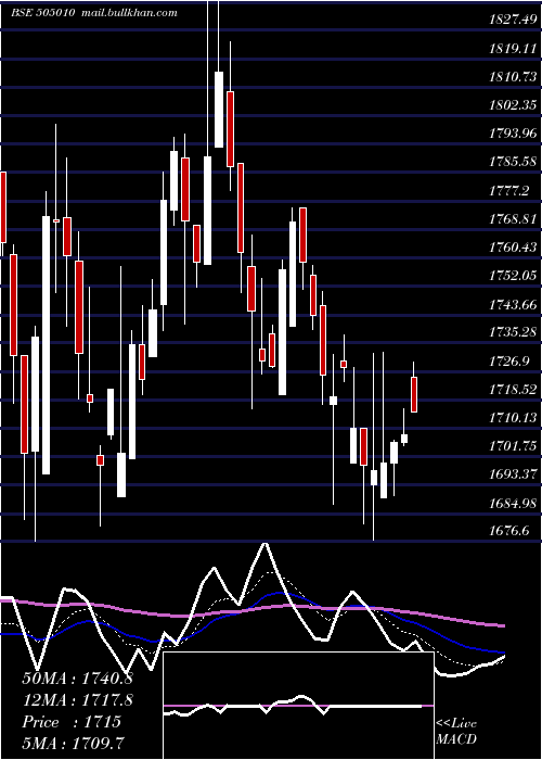  Daily chart AutoAxles