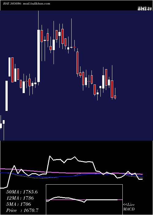  weekly chart AutoCor
