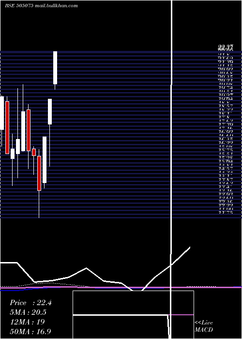  monthly chart SetcoAuto