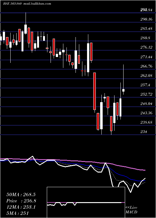  Daily chart TalbrosAuto