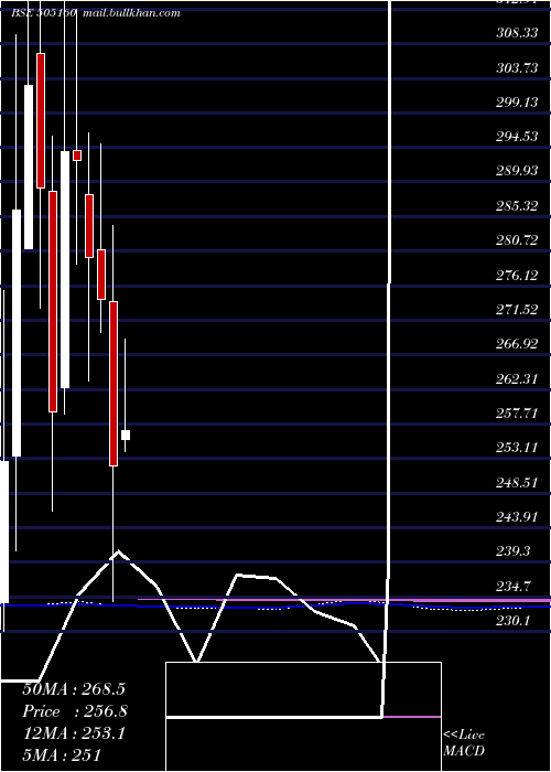  monthly chart TalbrosAuto