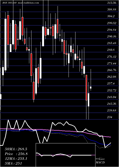  weekly chart TalbrosAuto