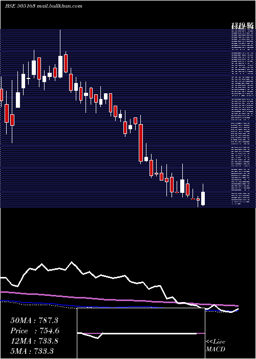  weekly chart ZfSteering