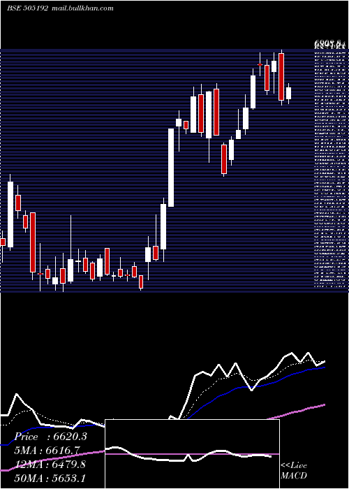  Daily chart Smlisuzu