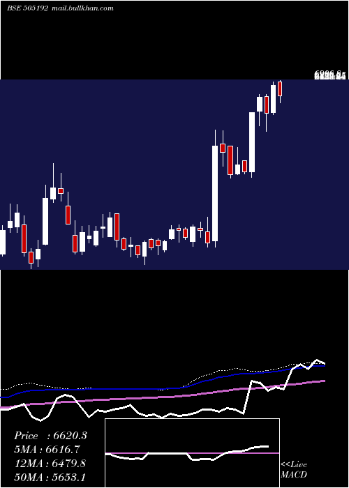  weekly chart Smlisuzu