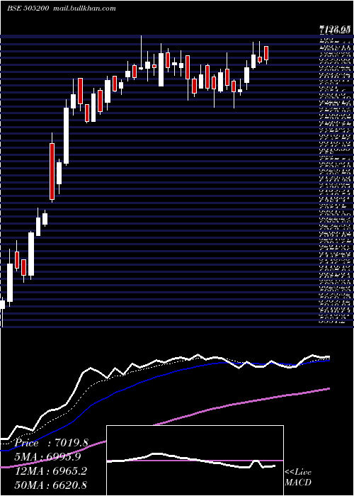  Daily chart EicherMotor