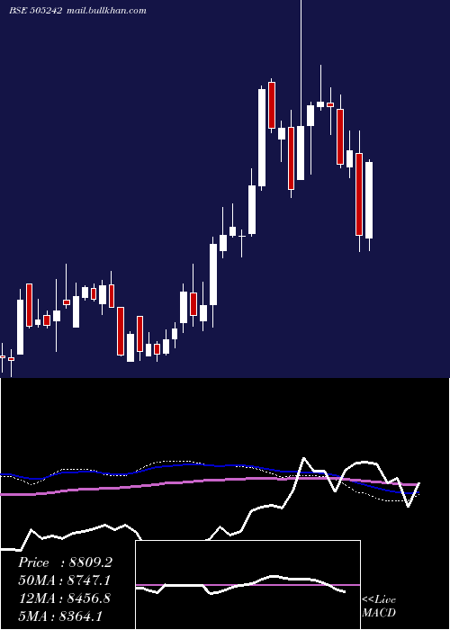  weekly chart DynamatTech