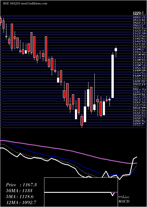  Daily chart GmmPfaudler