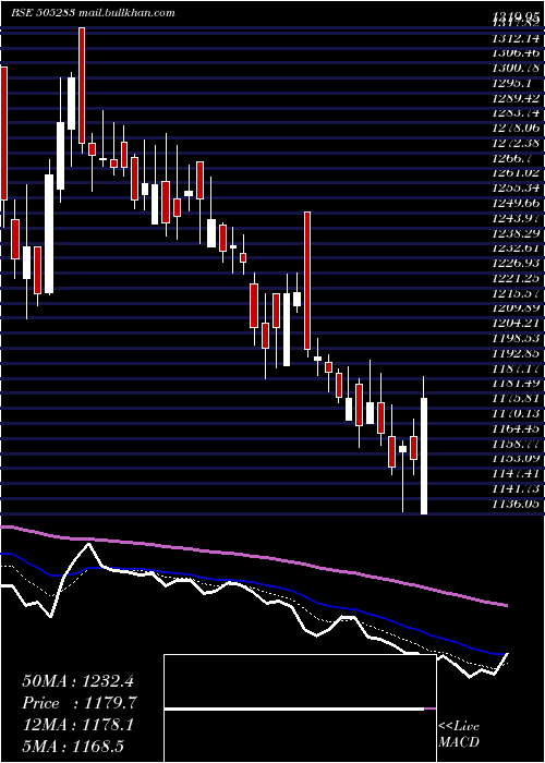  Daily chart KirlosarPn