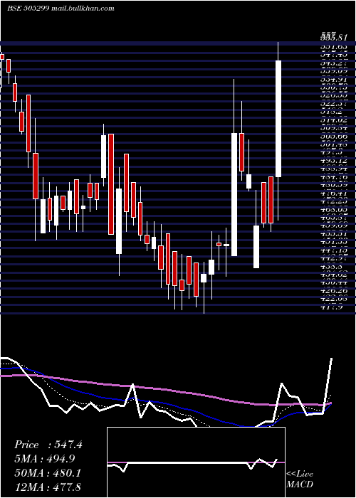  Daily chart Kpt