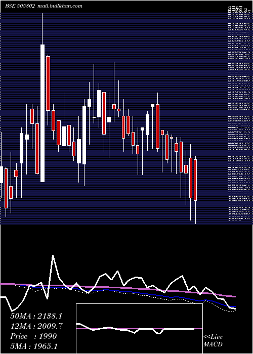  weekly chart LaxmiAutolm