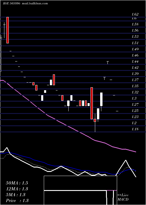  Daily chart Mirch