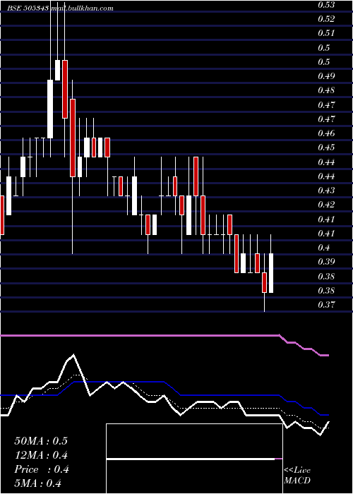  Daily chart MonotypeInd