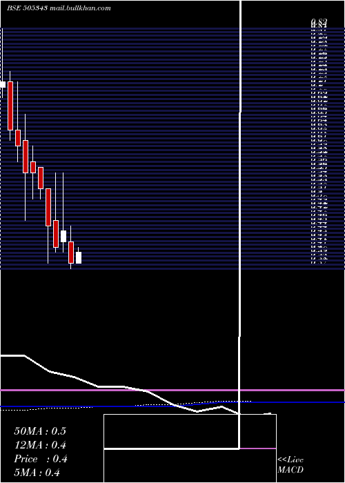  monthly chart MonotypeInd
