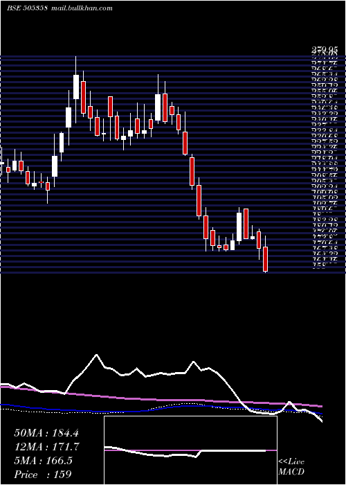 weekly chart IntegraEng