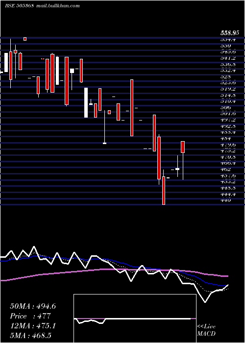  Daily chart RevathiEqu