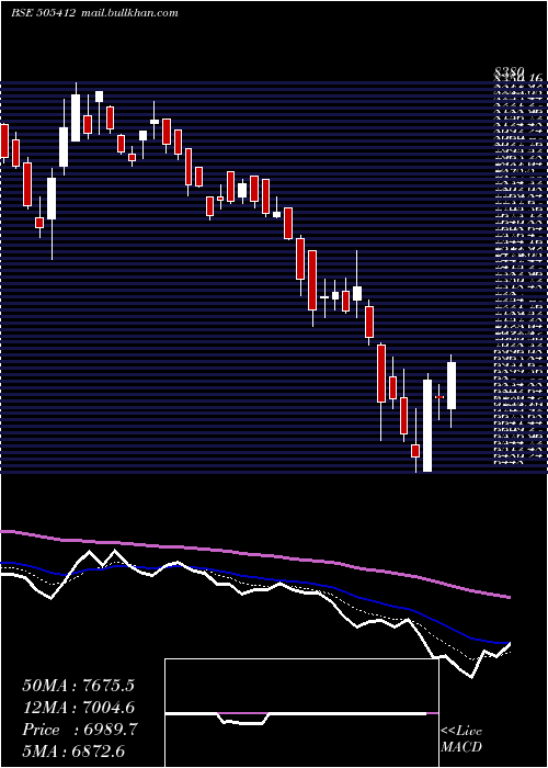  Daily chart WendtIndia