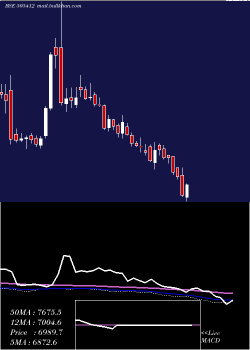  weekly chart WendtIndia