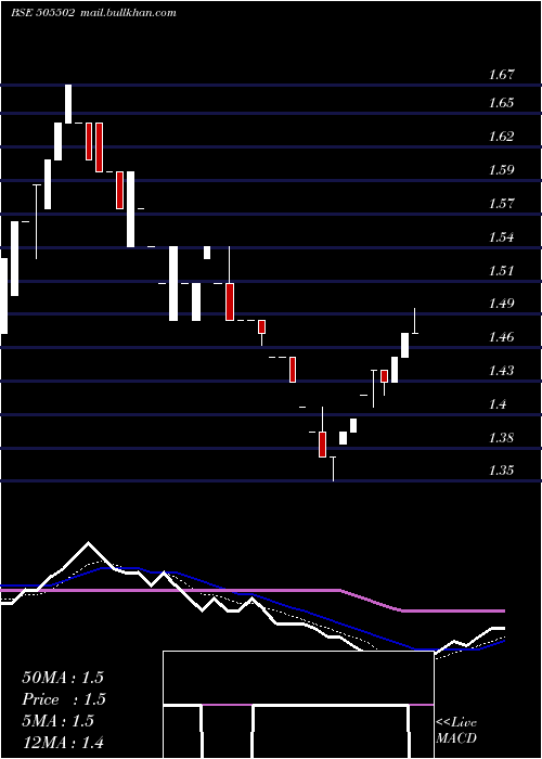  Daily chart Psitinfra