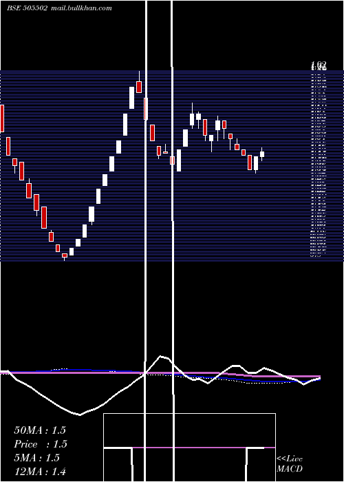  weekly chart Psitinfra