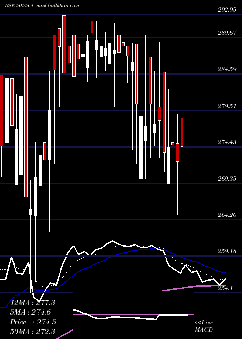  Daily chart SinduValley