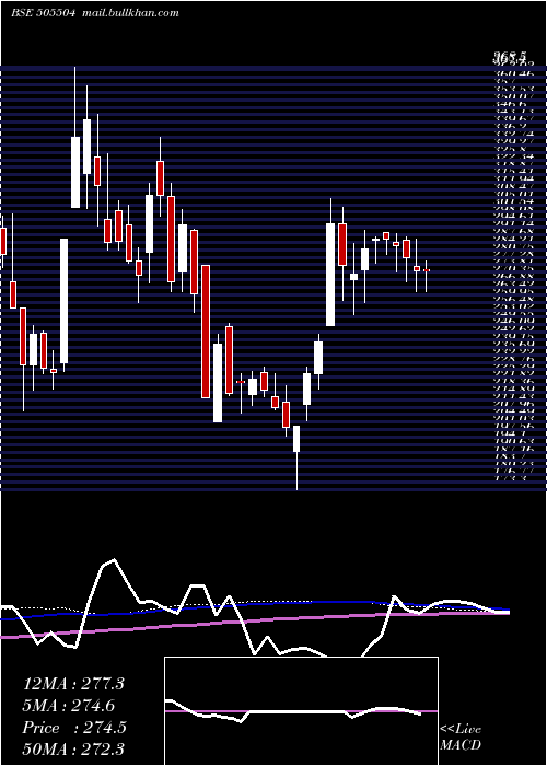  weekly chart SinduValley