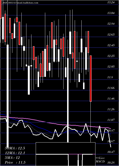  Daily chart ShyamkamInv
