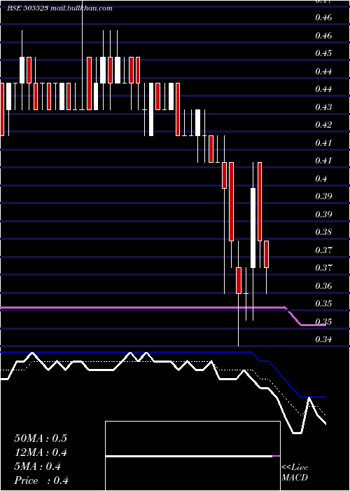  Daily chart MahaCorp