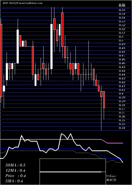  weekly chart MahaCorp