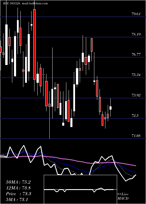  Daily chart DolatInv