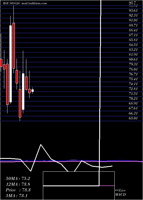  monthly chart DolatInv
