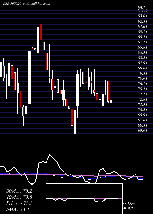  weekly chart DolatInv