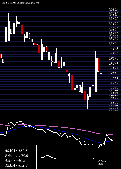  Daily chart WestlifeDev