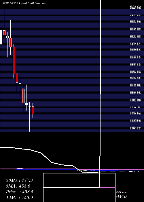  monthly chart WestlifeDev