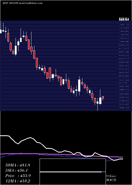  weekly chart WestlifeDev