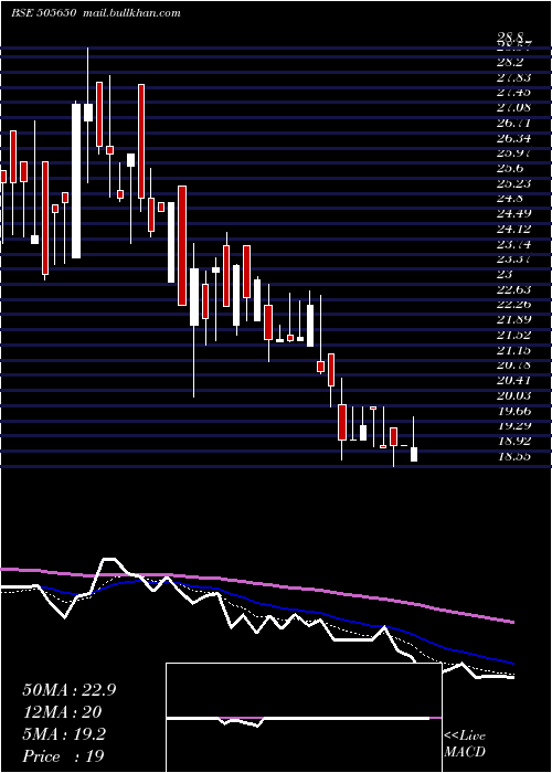 Daily chart SkylMillar
