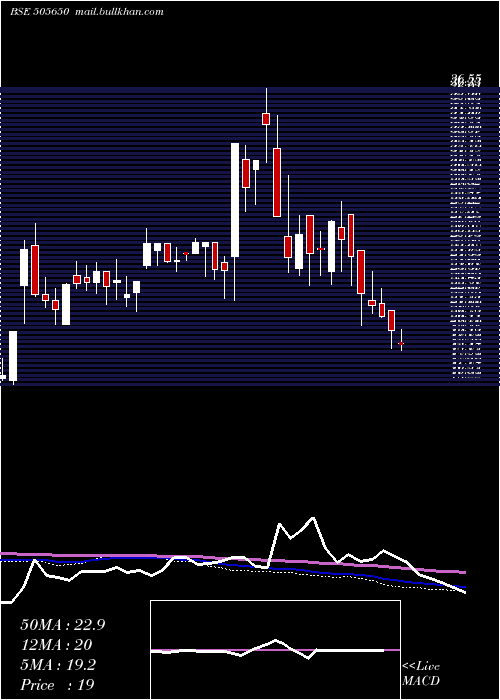  weekly chart SkylMillar