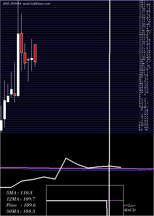  monthly chart BharatGears