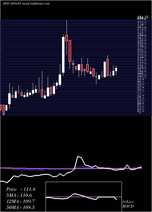  weekly chart BharatGears