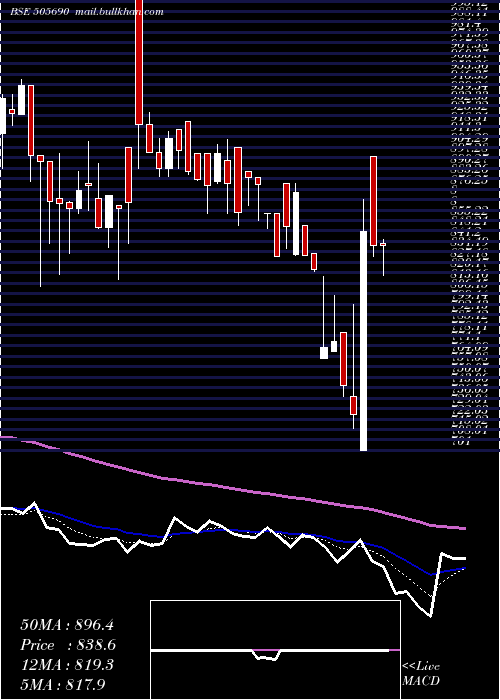  Daily chart BradyMorris