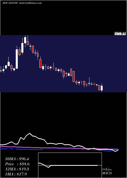  weekly chart BradyMorris
