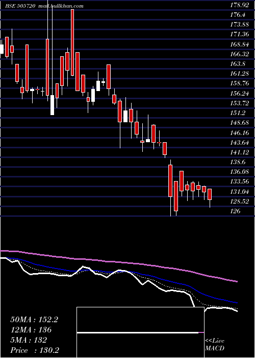  Daily chart HercHoists